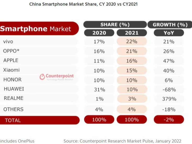 2021年中国手机市场格局：vivo、OPPO与苹果站稳头部前三