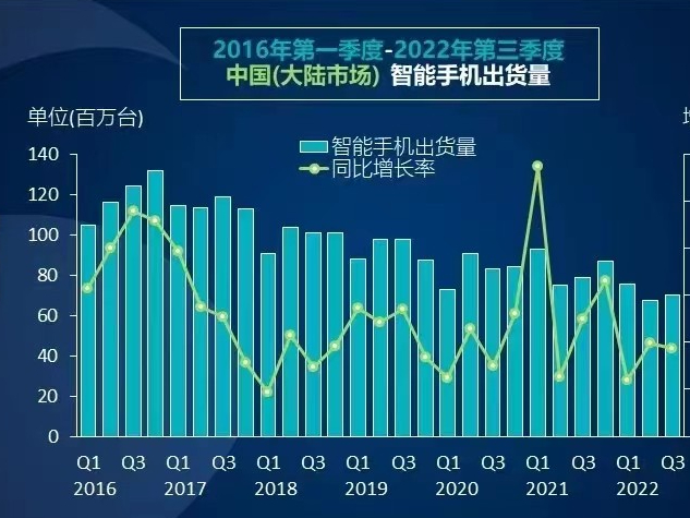 Canalys：2022年Q3中国内地智能手机市场下跌11%，OV包揽前二