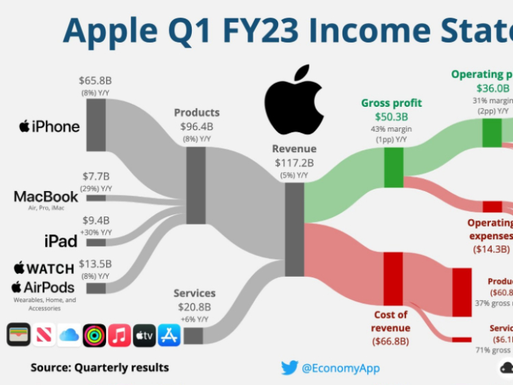 iPhone业务收入下降8%：苹果营收惨遭下滑