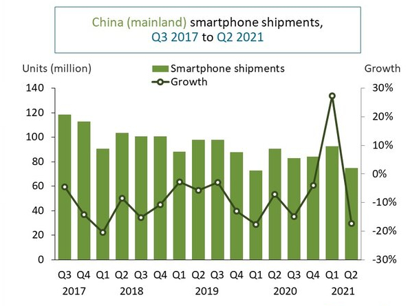 Canalys最新消息：2021年第二季度中国智能手机市场出货量下降17%